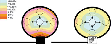 Figure 2. Measurement error according to the position of the conductor within the loop: traditional Rogowski coil (left) compared to the LEM RT